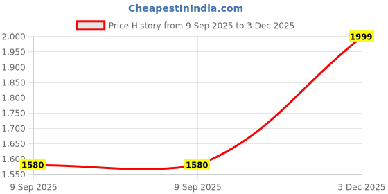 amazon.in Saramonic VGM Smartphone Video Kit with Stabilizing Rig and Microphone for Content Creators Vloggers Price History Graph from 9 Sep 2025 to 3 Dec 2025