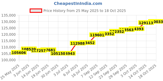 amazon.in joyalukkas Sarang Jhumka 18k Yellow Gold Earrings joyalukkas Price History Graph from 25 May 2025 to 18 Oct 2025