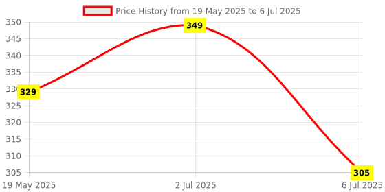 amazon.in Sarangi strings sets 92 cm each Sarangi Gut Strings (SET OF 3 STRINGS) Price History Graph from 19 May 2025 to 6 Jul 2025