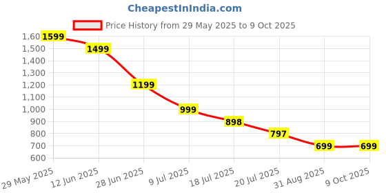 amazon.in Saranna Upgraded Bed Sheet Holder, Sheet Holders Keep Sheets Firm & Tight, Sheet Binding Clips for All Mattresses Price History Graph from 29 May 2025 to 6 Oct 2025
