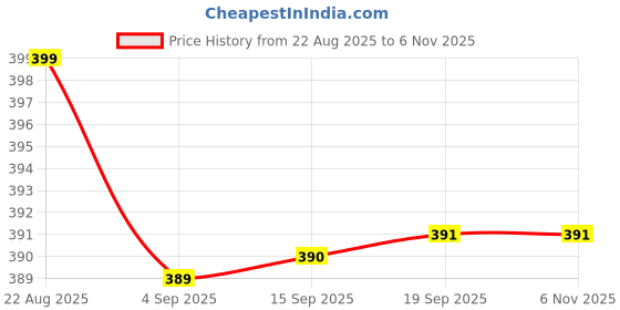 amazon.in SARANSARO Microfiber Cloth - Premium 1200 GSM 40x40 cms 1 Pcs, Aqua & Grey! Soft & Thick Multipurpose High Absorbent Microfibre Towels for Car Bike Cleaning, Polishing, Detailing, Scratch & Lint Free. Price History Graph from 22 Aug 2025 to 5 Nov 2025