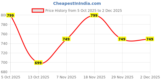 amazon.in Saransh Collection Lightweight Folding Portable Chair with Cup Holder for Camping, Caravanning, Festivals, Gardens, BBQs, Fishing and The Beach Price History Graph from 5 Oct 2025 to 2 Dec 2025