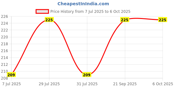 amazon.in SARANSH CREATION Shilpa Vive Bindi Kumkum (Pack of 15) Dermatologically Tested Bindi (DEEP RED, 5) Price History Graph from 7 Jul 2025 to 6 Oct 2025