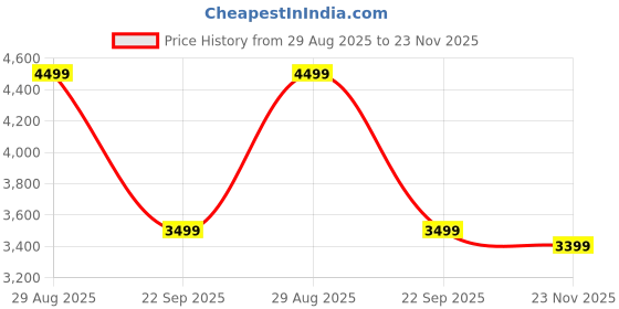 amazon.in SARARTH Modern Rectangular Sheesham Wooden Bar Stools in Walnut/Teak Finish for Home Bar/Bar Chair (Black), 105 Centimeters, Gummy Bear (Walnut) Price History Graph from 29 Aug 2025 to 23 Nov 2025