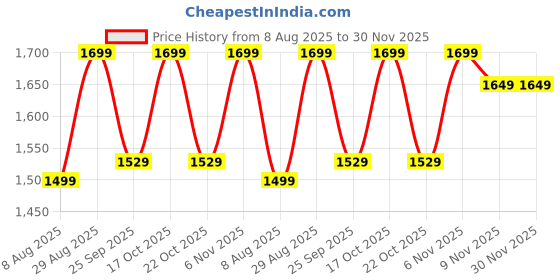 amazon.in SARARTH Sheesham Wood Jorden Wooden Wall Hanging Design Bar | Bar Cabinets for Home | Mini Bar for Home | Solid Wood Make Wine Storage Cabinet with Glass Hanging Space-Walnut Finish Price History Graph from 8 Aug 2025 to 29 Nov 2025