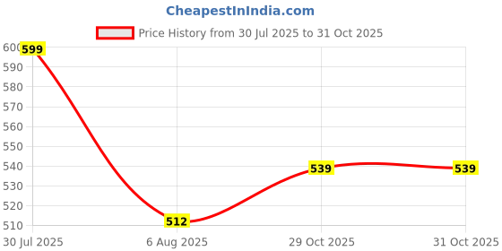 amazon.in Sara's Party Pack - an Assortment of Sara’s Treats - 200gm | No Preservatives | No Artificial Colours Added | Grain-Free | 100% Natural and Farm Fresh Ingredients | Dogs Treats Price History Graph from 30 Jul 2025 to 30 Oct 2025