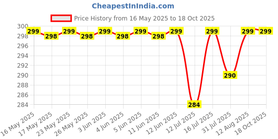 amazon.in SARAS PLASTICS PVT Grafting Plastic Paper Roll (1 Inch X 600 M) Price History Graph from 16 May 2025 to 18 Oct 2025