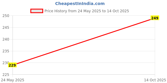 amazon.in SARASVAT Face & Body Whitening Cream For All Skin Type Price History Graph from 24 May 2025 to 14 Oct 2025