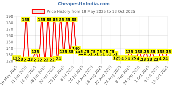 amazon.in trading dukan saraswathi Music Indian instrument damaru Meditation Kirtan shiv Damroo percussion trading dukan Price History Graph from 19 May 2025 to 13 Oct 2025