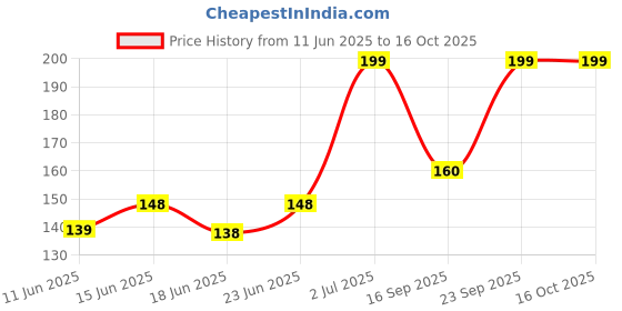 amazon.in Saraswati Brand Crystal Clear Camphor/Kapoor Slab 100 GM Price History Graph from 11 Jun 2025 to 16 Oct 2025