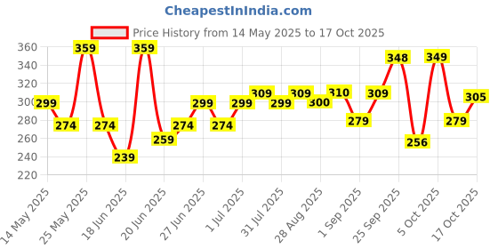amazon.in Saraswati Camphor Kapoor (8x6x1cm) - Pack of 5. Price History Graph from 14 May 2025 to 17 Oct 2025