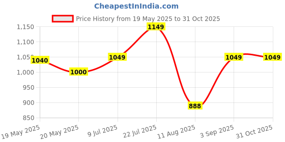 amazon.in Saraswati Enterprises's Stranger svp2 Volume Padel Price History Graph from 19 May 2025 to 31 Oct 2025