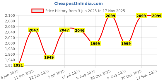 amazon.in trishakti Saraswati Yantra silverr Locket | Saraswati Yantra Locket Pendent|, Silverr 7 gm, Triangle shape trishakti Price History Graph from 3 Jun 2025 to 16 Nov 2025