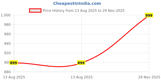 amazon.in sarathybiz Women's Floral Print With Foil Work Tussar Silk Lehenga Choli sarathybiz Price History Graph from 13 Aug 2025 to 29 Nov 2025