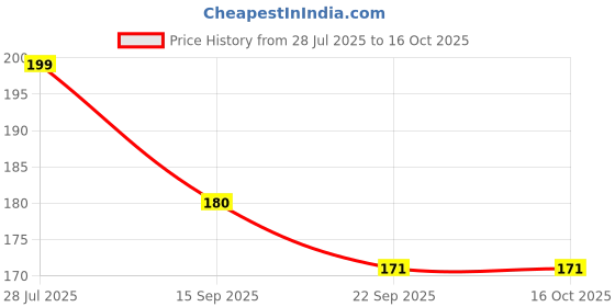amazon.in Saravana Mart 2-in-1 Household Multifunctional Manual Sewing Tool Plastic Needle Threader and Seam Ripper || Effective Thread Picker Price History Graph from 28 Jul 2025 to 16 Oct 2025