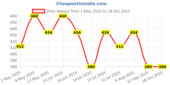 amazon.in Saravanabava Kolam Stencils | Om Saravana Bhava Rangoli Stencil, Wooden Sacha, 1 Piece (10x10 Inches) Price History Graph from 2 May 2025 to 18 Oct 2025