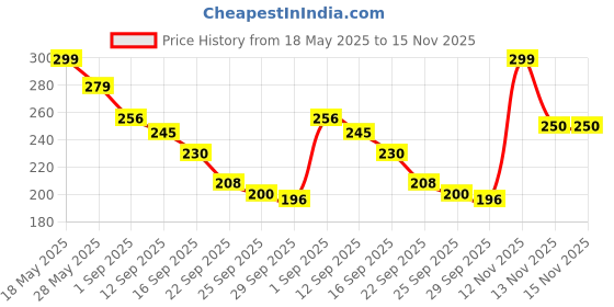amazon.in SARB Wireless Automatic Water Dispenser Pump for 20L Bottles | Rechargeable, Easy-to-Use, One-Touch Operation | Ideal for Home, Office & Outdoors (1 pcs) Price History Graph from 18 May 2025 to 15 Nov 2025
