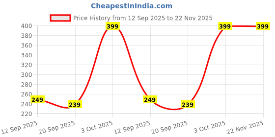 amazon.in Sarbeau Herbal Hair Colour, Natural Extract, Ammonia-Free, 200ml x 2 Bottles, 10-Minute Application, Black Price History Graph from 12 Sep 2025 to 22 Nov 2025