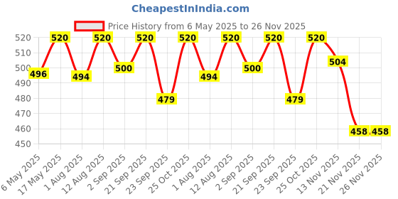 amazon.in SARDAR Datsun Black Gold Iron Handle Set 7 Inch|2 Keys | 6 Lever Single Turn Lock Set| Handle Set for Door, Bathroom, Bedroom, Living Room| (Black Gold) sardar Price History Graph from 6 May 2025 to 25 Nov 2025