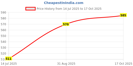 amazon.in Sardar DL-05 Brass Flip Latch| Double Door Lock Hardware|Safety Door Latch Lock| Heavy Duty Door Stopper (Silver Left) Price History Graph from 14 Jul 2025 to 17 Oct 2025