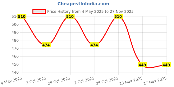 amazon.in SARDAR Grace Antique finsh 7 Inch Iron Handle Set|2 Keys | 6 Lever Single Turn Lock Set| Handle Set for Door, Bathroom, Bedroom, Living Room| Price History Graph from 4 May 2025 to 26 Nov 2025