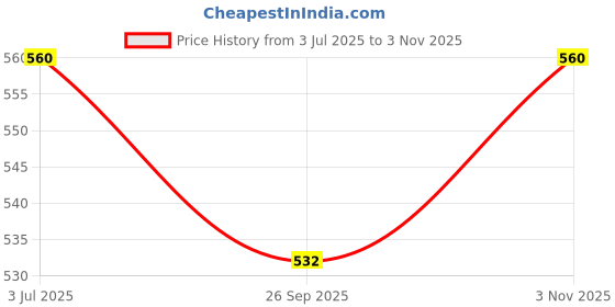 amazon.in SARDAR Nexus 7 Inch Iron Handle Set|2 Keys | 6 Lever Single Turn Lock Set| Handle Set for Door, Bathroom, Bedroom, Living Room| (Black Gold) Price History Graph from 3 Jul 2025 to 3 Nov 2025