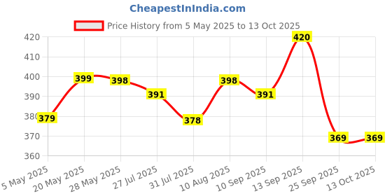 amazon.in SARDAR Russo 5" Silver Iron Bathroom Door Handle Set with Keyless Baby Latch-Tower Bolt/Push to Close Latch (with Baby Latch) Price History Graph from 5 May 2025 to 13 Oct 2025