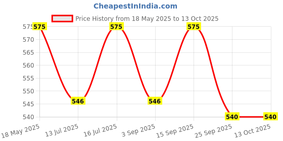 amazon.in SARDAR Square 5" Stainless Steel Iron Bathroom Door Handle Set with Keyless Baby Latch/Tower Bolt/Push to Close Latch Price History Graph from 18 May 2025 to 13 Oct 2025