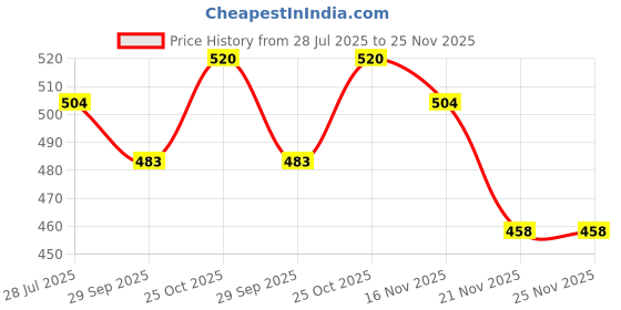 amazon.in Sardar TITAN 7 Inch Iron Handle Set|2 Keys | 6 Lever Single Turn Lock Set| Handle Set for Door, Bathroom, Bedroom, Living Room| (SS) sardar Price History Graph from 28 Jul 2025 to 25 Nov 2025