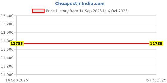 amazon.in Sardoxx Folding TV Tray Table - Comfortable TV Dinner Tray On Bed & Sofa, Computer, Conference, Office Study Desk with 6 Height Angle Adjustments Black Price History Graph from 14 Sep 2025 to 6 Oct 2025