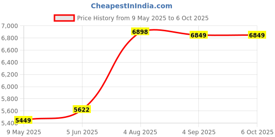 amazon.in sardvisa 3D Printer Smoothing Tool Kit,14 PCS 3D Printing Modify Finishing Tool, 80w Lcd Digital Adjustable Temperature Fast Heating Printing Tool for Smoothing, Repairing,and Modifying 3D Printed Parts sardvisa Price History Graph from 9 May 2025 to 5 Oct 2025