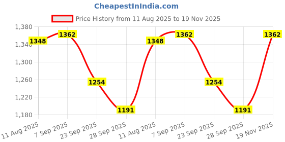 amazon.in Saree House Vintage Abstract Theme Double Side Iron Railway Analog Clock (Style7 10 X 10 Inch) (Black) Price History Graph from 11 Aug 2025 to 19 Nov 2025