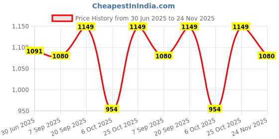 amazon.in SAREE HOUSE Vintage Double Side Iron Wall Clock / 1 Year Warranty (Style3, 8 X 8 Inch, Black) Price History Graph from 30 Jun 2025 to 24 Nov 2025