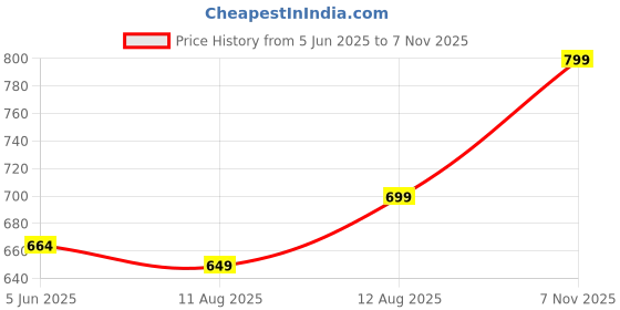 amazon.in saree mall Women's Bhagalpuri Silk Ikat Printed Saree With Unstitched Blouse (34WOM34901_HS_Parent) saree mall Price History Graph from 5 Jun 2025 to 7 Nov 2025