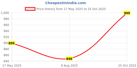 amazon.in saree mall Women's Blue Cotton Bandhani Printed Ready To Wear one Minute Saree With Unstitched Blouse saree mall Price History Graph from 17 May 2025 to 25 Oct 2025
