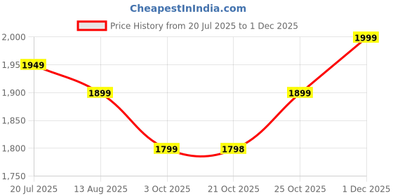 amazon.in saree mall Women's Red Tissue Stone Work Saree With Unstitched Blouse Piece (ANIKA1501_AG) saree mall Price History Graph from 20 Jul 2025 to 1 Dec 2025