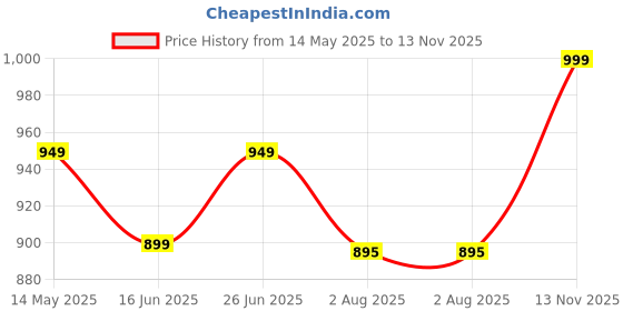 amazon.in saree mall Women's Yellow Cotton Warli Printed Ready To Wear one Minute Saree With Unstitched Blouse Piece(RTWMINAXI5802_SMC) saree mall Price History Graph from 14 May 2025 to 13 Nov 2025