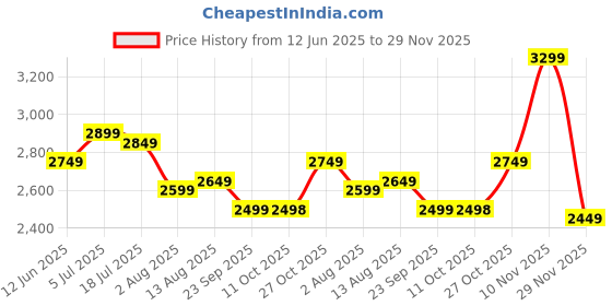 amazon.in saree mall Women's Yellow Tissue Floral Printed Saree With Unstitched Blouse Piece (ANIKA1601_AG) saree mall Price History Graph from 12 Jun 2025 to 29 Nov 2025