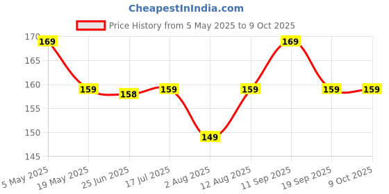 amazon.in Saree Pre Pleating Clips 3 pcs | Saree Pegs for Draping | Saree Clips for Holding Saree Pleats | Pack of 3 | Multicolour | Big Size Price History Graph from 5 May 2025 to 8 Oct 2025