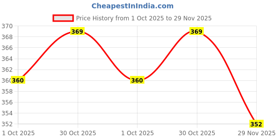 amazon.in nexsus apparels Saree Shapewear for Womens | Lycra Strechable Under Skirts Petticoat | Fish Cut for Everyday Comfort Wear nexsus apparels Price History Graph from 1 Oct 2025 to 29 Nov 2025