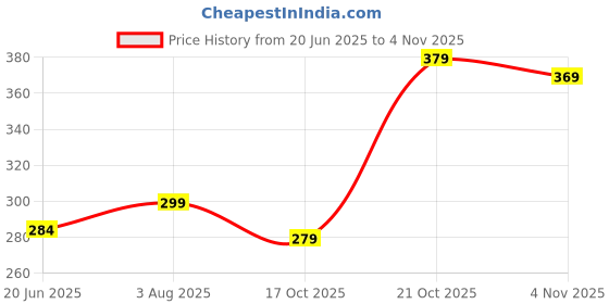 amazon.in nexsus apparels Saree Shapewear for Womens | Lycra Strechable Under Skirts Petticoat | Fish Cut for Everyday Comfort Wear nexsus apparels Price History Graph from 20 Jun 2025 to 4 Nov 2025