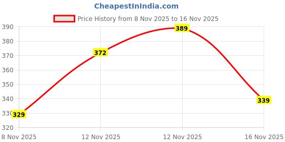 amazon.in bureaucrat Saree Shapewear Petticoat for Women Cotton Blended Lycra Body Shaper Peticoat,Long Under Skirt Dress for Saree, Stretchable Fishcut Innerwear for Ladies Saree in Party bureaucrat Price History Graph from 8 Nov 2025 to 16 Nov 2025