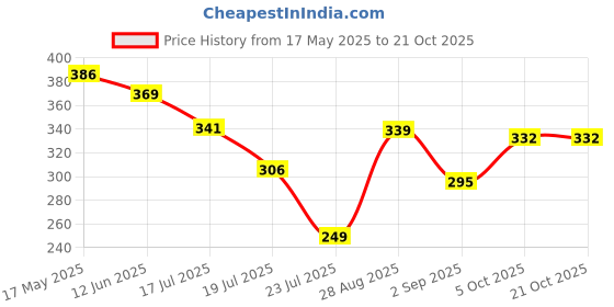 amazon.in bureaucrat Saree Shapewear Petticoat for Women Cotton Blended Lycra Body Shaper Peticoat,Long Under Skirt Dress for Saree,Stretchable Fishcut Innerwear for Ladies Saree in Party bureaucrat Price History Graph from 17 May 2025 to 20 Oct 2025