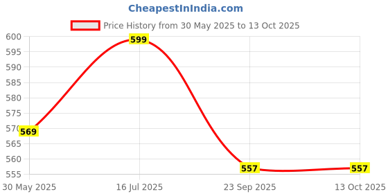 amazon.in anchol Saree Women's Traditional Bengal Handloom Kehesh Kantha saree Cotton Saree - Khesh Work Design Saree - Running Blouse Piece anchol Price History Graph from 30 May 2025 to 13 Oct 2025