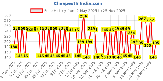 amazon.in Sareen sports Polyester Ss Cricket Helmet Skull Cap For Men's & Boys's, Free Size, Black Price History Graph from 2 May 2025 to 24 Nov 2025