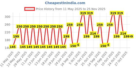 amazon.in sareen sports Polyester SS Cricket Helmet Skull Knot Cap for Men's & Boys's Black, Free Size sareen sports Price History Graph from 11 May 2025 to 24 Nov 2025