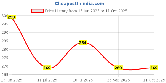 amazon.in anand sarees Sarees Georgette Saree with Blouse Piece anand sarees Price History Graph from 15 Jun 2025 to 10 Oct 2025