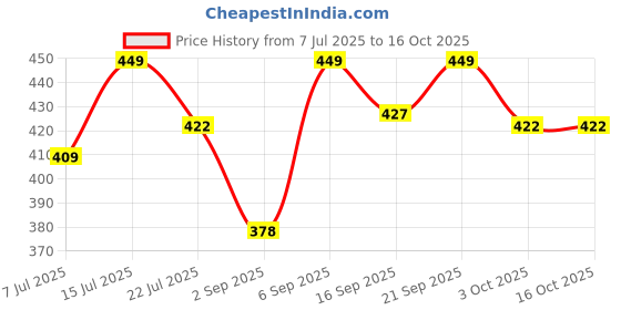 amazon.in saretra mall SAREEZAA Women's Banarasi Soft Silk Saree Pure Silk with Unstitched Blouse Piece saretra mall Price History Graph from 7 Jul 2025 to 15 Oct 2025