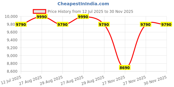 amazon.in Saregama Carvaan 2.0 Hindi Portable Music Player 5000 Pre-Loaded Songs with Podcast, FM/BT/AUX (Classic Black) Price History Graph from 12 Jul 2025 to 30 Nov 2025
