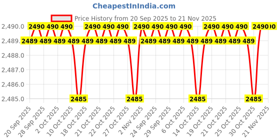amazon.in Saregama Carvaan Mini 2.0 Bengali- Music Player with Bluetooth/FM/AM/AUX (Sunset red) carvaan Price History Graph from 20 Sep 2025 to 20 Nov 2025